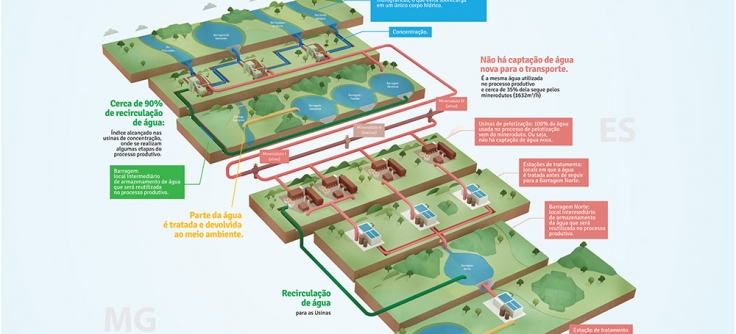 Infogr Fico Ilustrado Fluxo De Gua Samarco Z I Est Dio Comunica O